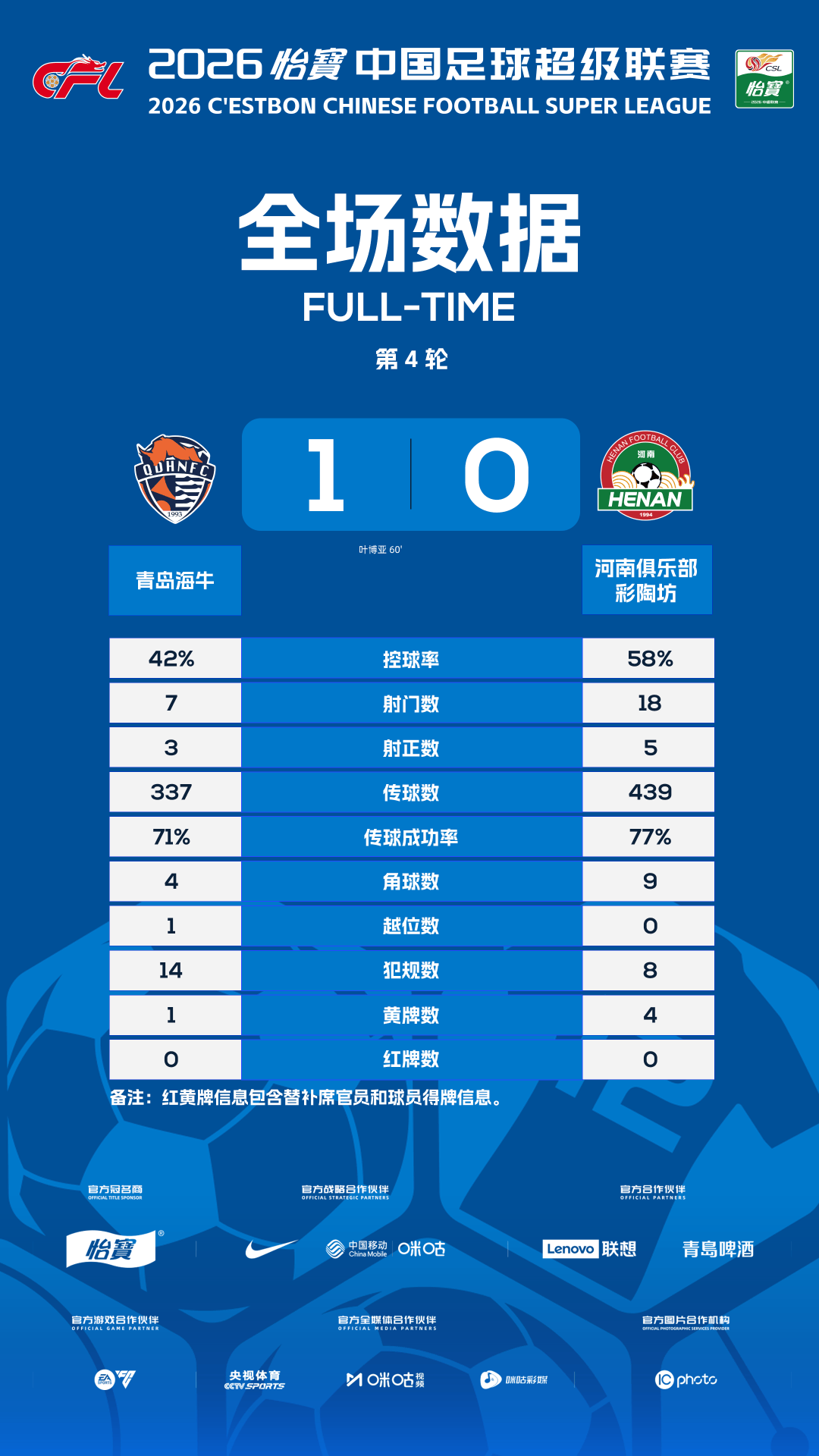 超战报｜第4轮第二比赛日