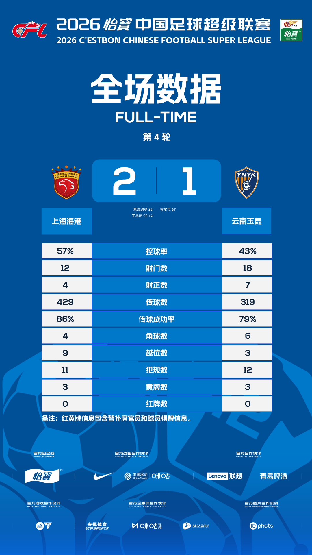 超战报｜第4轮第二比赛日