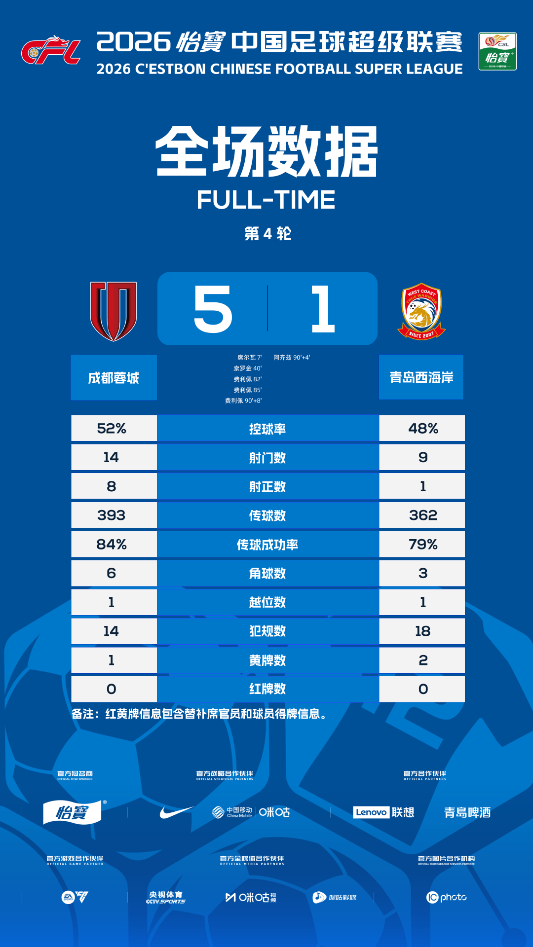 超战报｜第4轮第一比赛日
